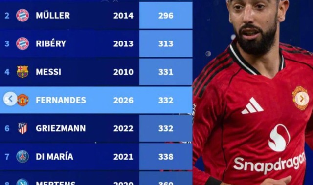 开云体育移动版-萨拉赫243场造200球领跑非中锋榜，B费332场跻身第五|穆罕默德·萨拉赫|托马斯·穆勒|萨拉赫-叶海亚|进攻中场数据|布鲁诺·费尔南德斯_新浪体育_新浪新闻